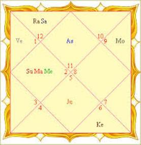 Horoscope, Kundali, Patrika, Horoscope Chart,